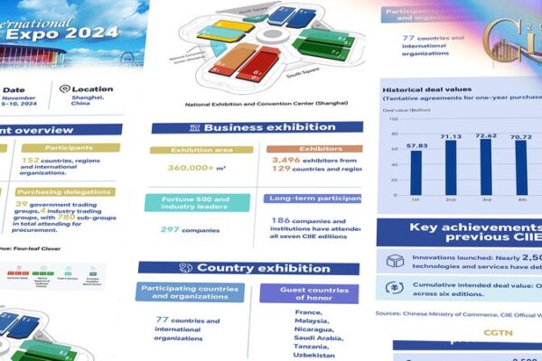 CIIE 2024: ¡Lo que necesitas saber sobre la enorme Expo de Importaciones de China! 🌏 CIIE_2024___Lo_que_necesitas_saber_sobre_la_enorme_Expo_de_Importaciones_de_China___