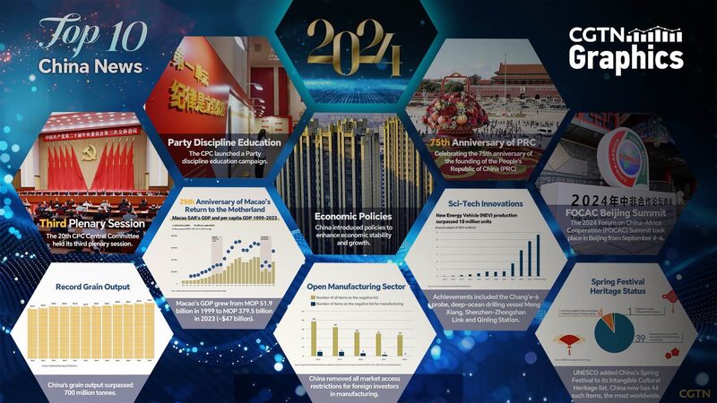 CMG_revela_las_10_principales_noticias_de_China_de_2024__