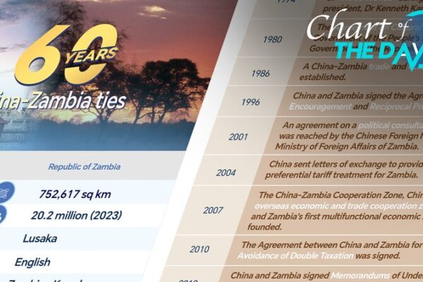 Celebrando 60 Años de Amistad entre China y Zambia 🎉 Celebrando_60_An_os_de_Amistad_entre_China_y_Zambia__