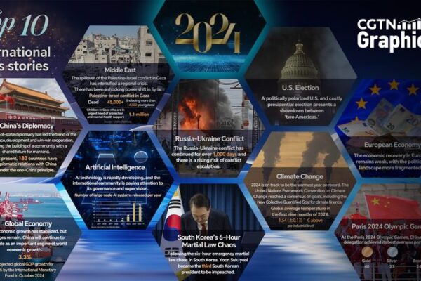 China Media Group revela las 10 principales noticias globales de 2024 China_Media_Group_revela_las_10_principales_noticias_globales_de_2024