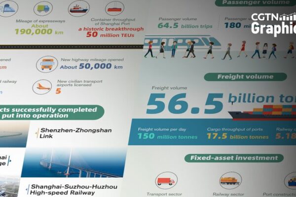 China acelera proyectos de transporte en 2024 🚄 China_acelera_proyectos_de_transporte_en_2024__