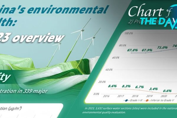 China_celebra_el_Di_a_Nacional_de_la_Ecologi_a__Aspectos_destacados_del_Informe_Ambiental_2023