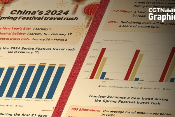 China experimenta un auge de viajes récord durante el Festival de Primavera China_experimenta_un_auge_de_viajes_re_cord_durante_el_Festival_de_Primavera