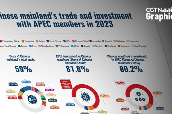 China fortalece lazos con los miembros del APEC: El comercio alcanza $3.5 billones en 2023 China_fortalece_lazos_con_los_miembros_del_APEC__El_comercio_alcanza__3_5_billones_en_2023