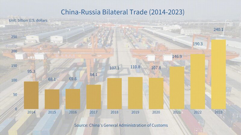_El_Comercio_Entre_China_y_Rusia_Alcanza_Niveles_Re_cord__De__95_3_Mil_Millones_a__240_Mil_Millones_en_una_De_cada_