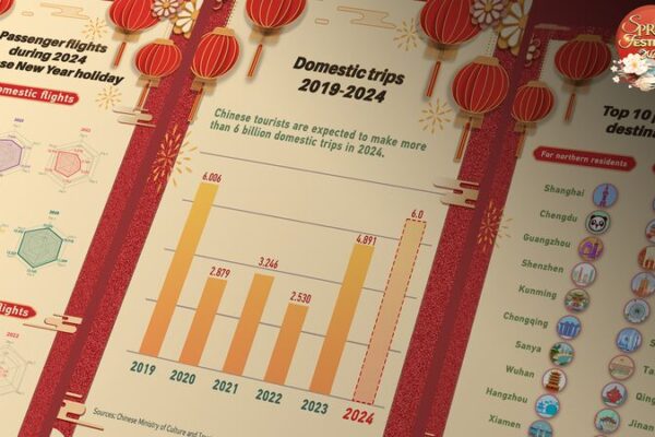 El_auge_de_viajes_durante_el_Festival_de_Primavera_en_China_sen_ala_un_an_o_prometedor_para_el_turismo