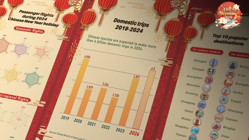 El_auge_de_viajes_durante_el_Festival_de_Primavera_en_China_sen_ala_un_an_o_prometedor_para_el_turismo