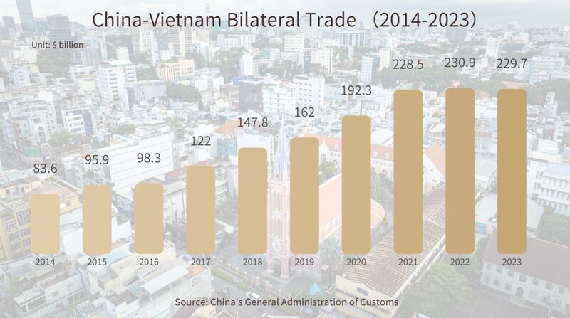 El_comercio_China_Vietnam_florece_durante_la_visita_de_Estado_de_To_Lam_____