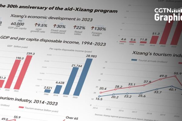El impresionante desarrollo económico de Xizang desde 1994 🚀 El_impresionante_desarrollo_econo_mico_de_Xizang_desde_1994__
