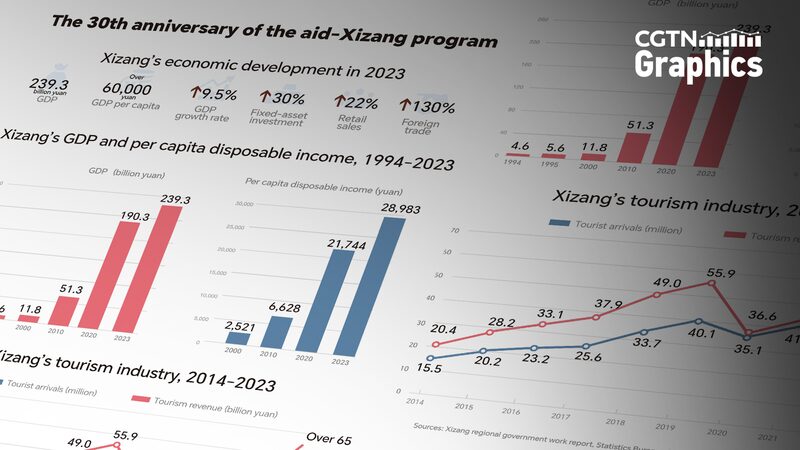 El_impresionante_desarrollo_econo_mico_de_Xizang_desde_1994__