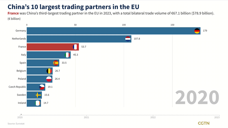 Francia_continu_a_como_tercer_socio_comercial_de_China_en_la_UE_en_2023