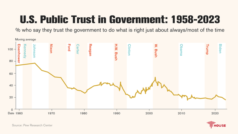 La_confianza_en_el_gobierno_de_EE_UU__alcanza_mi_nimos_histo_ricos___Informe_del_Pew_Research_Center