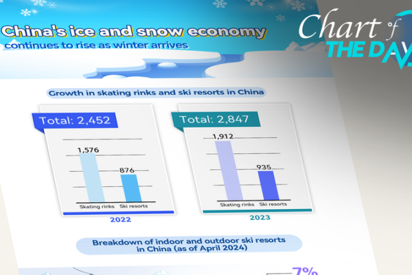 La llegada del invierno impulsa el crecimiento de la industria de nieve y hielo en China La_llegada_del_invierno_impulsa_el_crecimiento_de_la_industria_de_nieve_y_hielo_en_China