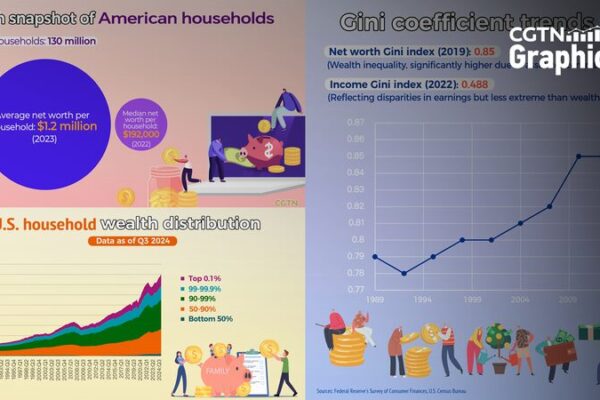 La mitad de los hogares en EE. UU. poseen solo el 2.4% de la riqueza: La impactante verdad 😱 La_mitad_de_los_hogares_en_EE__UU__poseen_solo_el_2_4__de_la_riqueza__La_impactante_verdad__