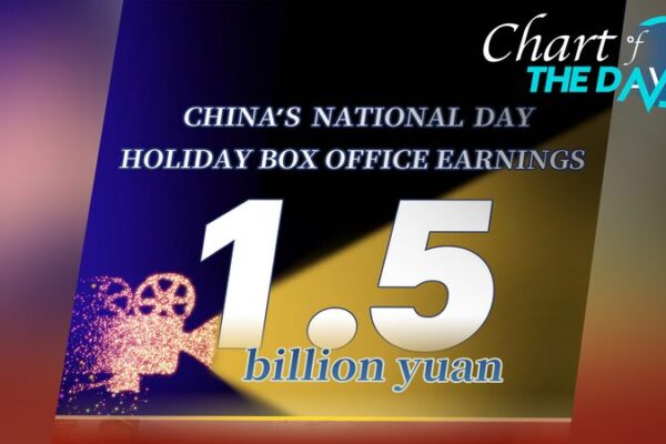 🎬 La taquilla en la China continental supera los 1.5 mil millones de yuanes durante las vacaciones! __La_taquilla_en_la_China_continental_supera_los_1_5_mil_millones_de_yuanes_durante_las_vacaciones_