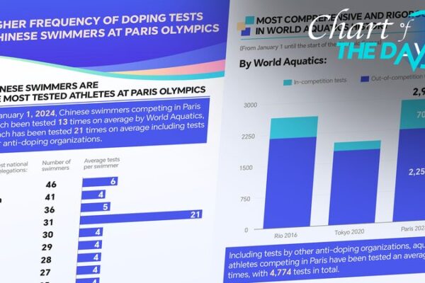 Nadadores chinos enfrentan pruebas antidopaje sin precedentes antes de París 2024 Nadadores_chinos_enfrentan_pruebas_antidopaje_sin_precedentes_antes_de_Pari_s_2024