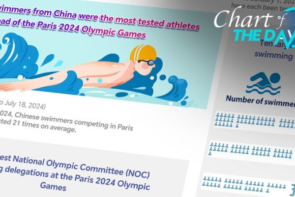¡Nadadores chinos lideran en pruebas preolímpicas rumbo a París 2024! 🏊♂️🇨🇳 _Nadadores_chinos_lideran_en_pruebas_preoli_mpicas_rumbo_a_Pari_s_2024________