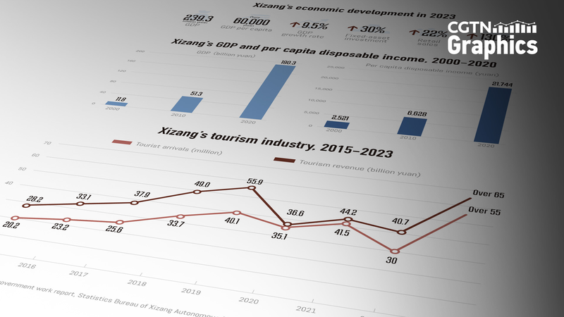 Xizang_lidera_el_crecimiento_econo_mico_de_China_en_2023__