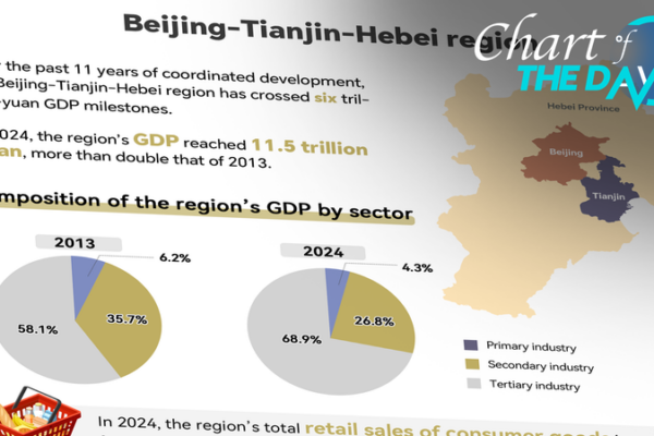 Beijing-Tianjin-Hebei: ¡11 años, 2x crecimiento del PIB! 🚀 Beijing_Tianjin_Hebei___11_an_os__2x_crecimiento_del_PIB___