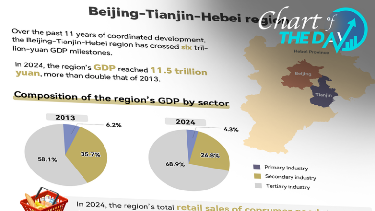 Beijing_Tianjin_Hebei___11_an_os__2x_crecimiento_del_PIB___