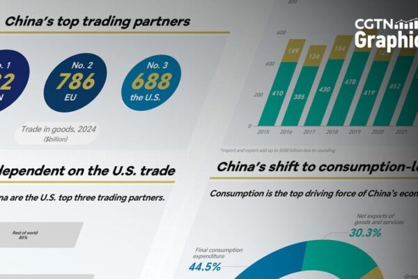 China se vuelve menos dependiente del comercio con EE.UU. en medio de guerras arancelarias China_se_vuelve_menos_dependiente_del_comercio_con_EE_UU__en_medio_de_guerras_arancelarias