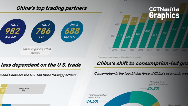 China_se_vuelve_menos_dependiente_del_comercio_con_EE_UU__en_medio_de_guerras_arancelarias