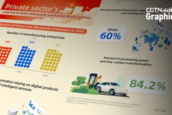 Las 500 principales empresas privadas de China impulsan el crecimiento de la economía real 🚀 Las_500_principales_empresas_privadas_de_China_impulsan_el_crecimiento_de_la_economi_a_real__