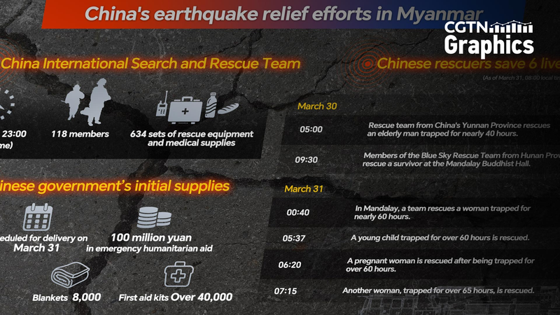 Rescatistas_del_continente_chino_encuentran_a_6_sobrevivientes_en_el_terremoto_de_Myanmar