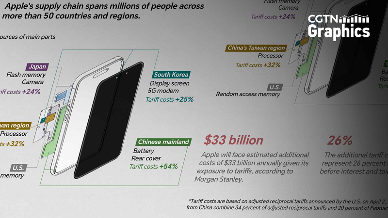 Apple enfrenta un obstáculo de $33B en tarifas en medio de la alteración global de la cadena de suministro