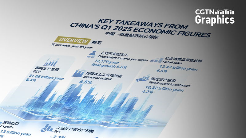 ¡El crecimiento en el primer trimestre de la China continental supera expectativas! ¡El crecimiento en el primer trimestre de la China continental supera expectativas!
