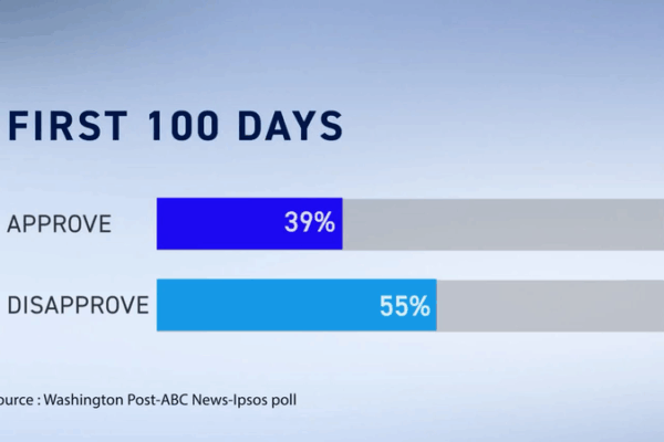 ¿Un Llamado de Atención por el Desplome de Aprobación de Trump en 100 Días? ¿Un Llamado de Atención por el Desplome de Aprobación de Trump en 100 Días? video poster