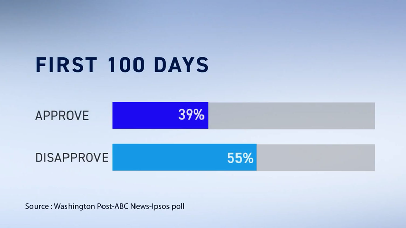 ¿Un Llamado de Atención por el Desplome de Aprobación de Trump en 100 Días? video poster