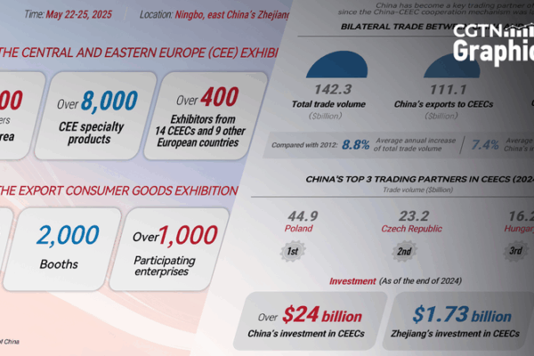 Cooperación Comercial Fructífera entre China y los Países de Europa Central y Oriental Brilla en Expo 2023