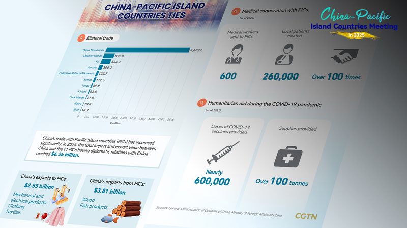 China fortalece lazos con naciones del Pacífico