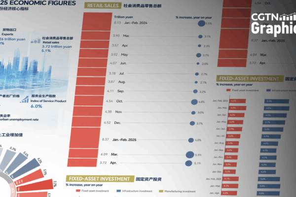 La economía de China muestra un crecimiento constante en abril