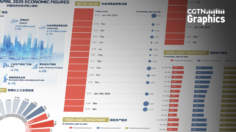La economía de China muestra un crecimiento constante en abril