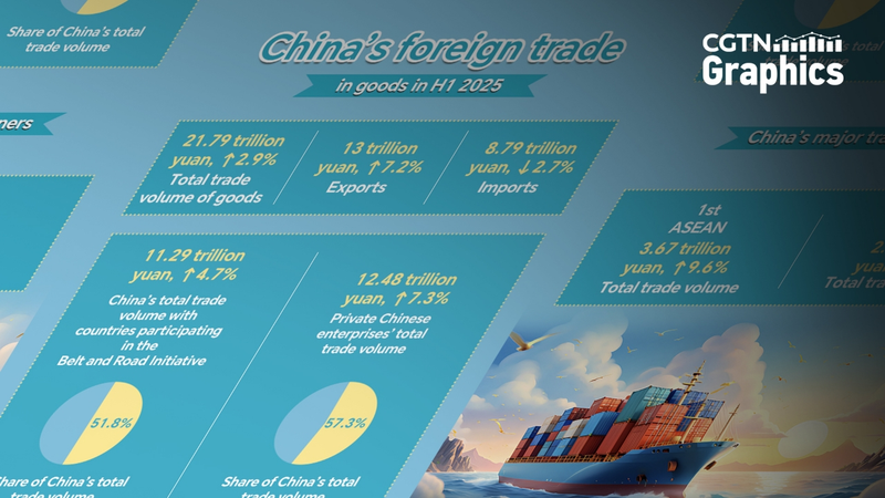 El_comercio_de_bienes_del_continente_chino_crece_un_2_9__en_el_primer_semestre_de_2025