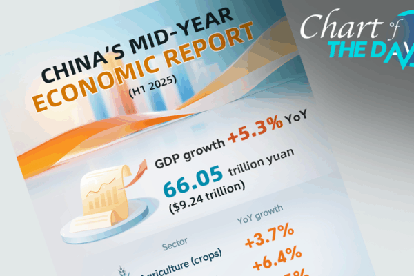 Gráfico del día: El PIB de China continental aumenta un 5.3% en el primer semestre de 2025