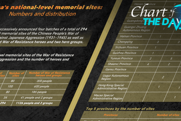 China revela nuevos sitios de memoria de la Segunda Guerra Mundial y héroes para el 80º aniversario