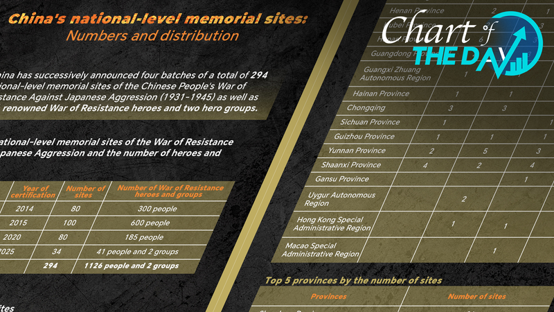 China revela nuevos sitios de memoria de la Segunda Guerra Mundial y héroes para el 80º aniversario