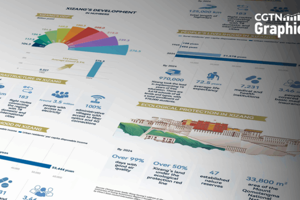 Xizang celebra 60 años de transformación económica y social