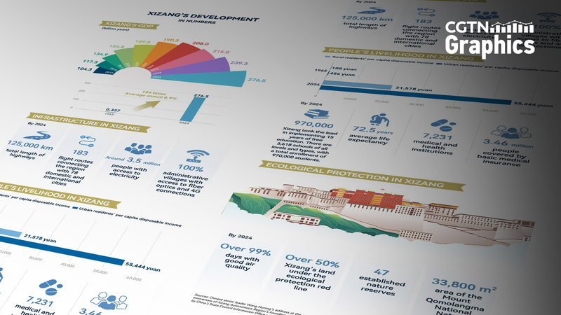 Xizang celebra 60 años de transformación económica y social