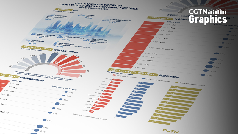 La economía de China continental muestra un crecimiento constante en julio