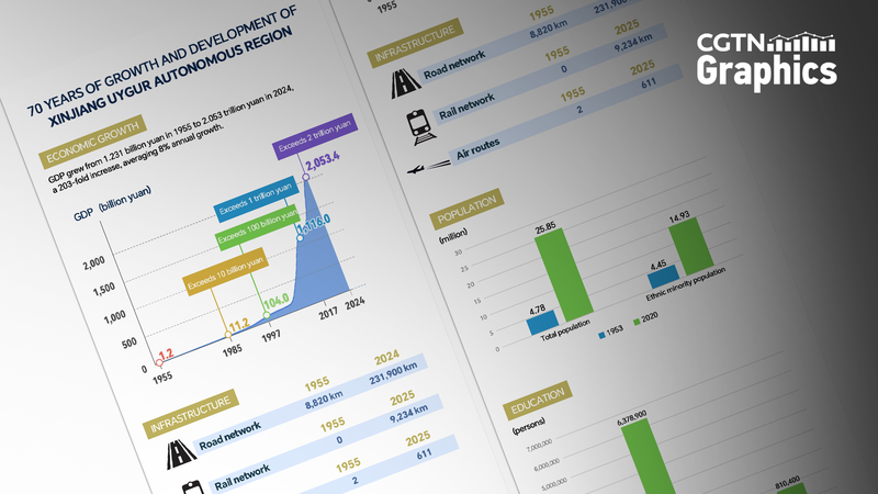 Xinjiang: 70 años de progreso y cambio