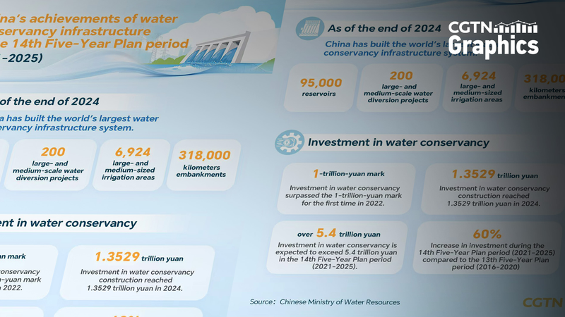 China presenta el sistema de conservación de agua más grande del mundo