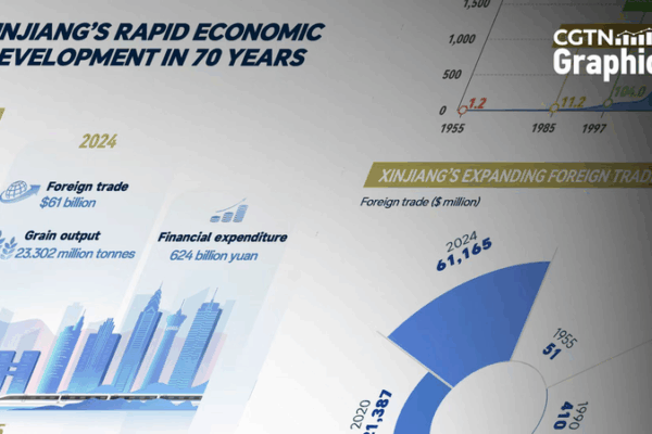 El viaje económico acelerado de Xinjiang: De 1.23B a 2.05T en 70 años