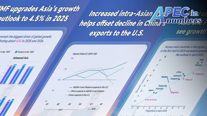 El FMI aumenta la previsión de crecimiento para Asia-Pacífico en 2025 a 4,5%