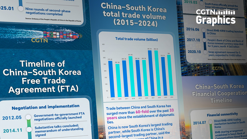 10 años del TLC China-Corea marcan un auge comercial