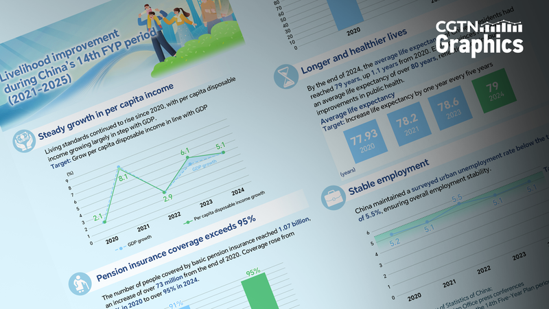 La esperanza de vida en el territorio continental de China sube a 79 años