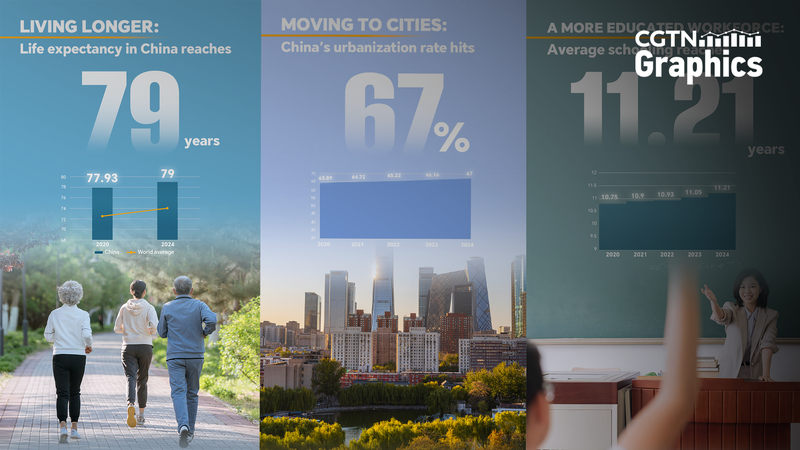 Cómo el 14º Plan Quinquenal de China impulsa vida y educación
